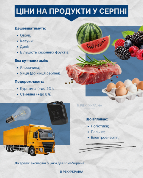  Зростання очікується на свинину, а зниження – на сезонні овочі (Інфографіка РБК-Україна) 