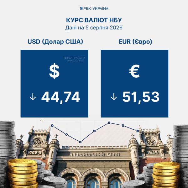 Долар і євро подешевшали: курс валют НБУ на 5 серпня та чому важлива кредитна історія