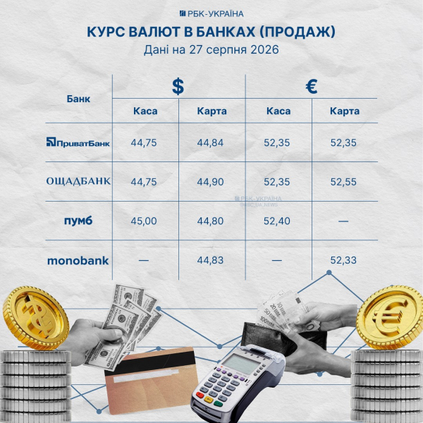 Долар тримається нижче 45: курс валют у банках та обмінниках на 27 серпня