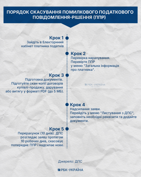 "Листи щастя" за чужі квадратні метри: як скасувати помилковий податок на нерухомість