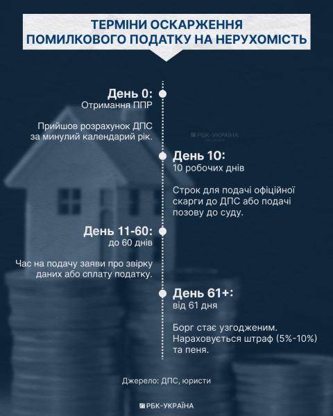"Листи щастя" за чужі квадратні метри: як скасувати помилковий податок на нерухомість