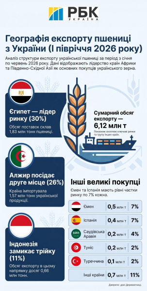 Україна може не вивезти 9 млн тонн зерна: під загрозою до 2,8 млрд доларів виручки