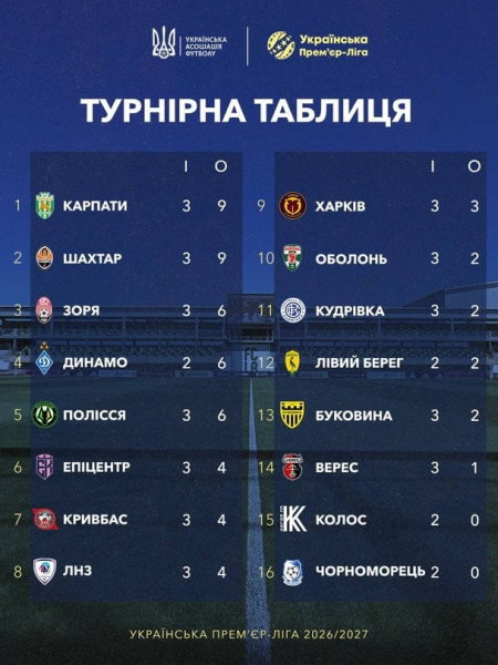 УПЛ-2026/27: розклад і результати матчів четвертого туру, таблиця