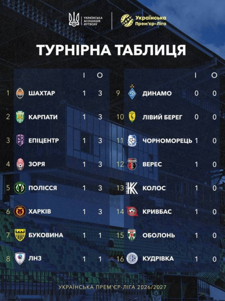 УПЛ-2026/27: розклад і результати матчів другого туру, таблиця