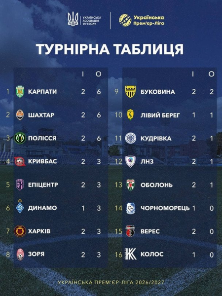 УПЛ-2026/27: розклад і результати матчів третього туру, таблиця