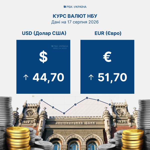 Євро стрімко пішов угору: курс валют НБУ на 17 серпня та які чинники підтримують гривню
