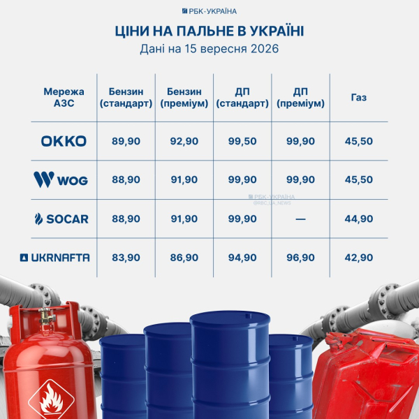 Ціни на бензин злетіли, а дизель вже не по 100 грн: скільки коштує пальне на АЗС 15 вересня