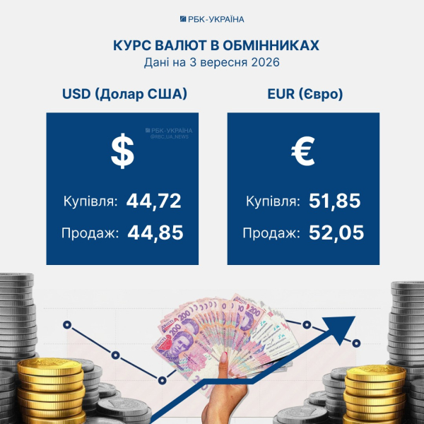 Долар і євро повернулись до зростання: курс валют у банках та обмінниках на 3 вересня