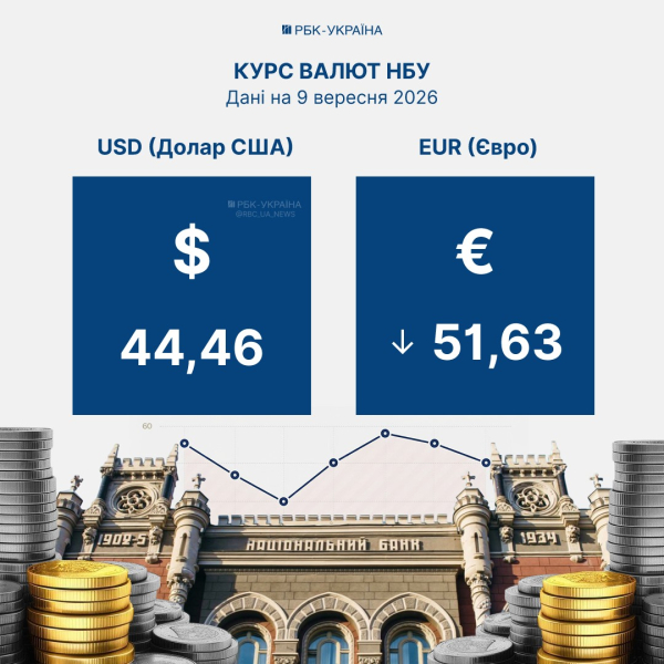 Долар завмер, євро дешевшає: курс НБУ на 9 вересня та яка може бути альтернатива заощадженням