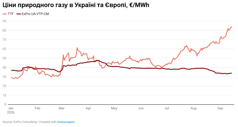 Газ в Україні у 2,5 раза дешевший, ніж у Європі: чому розрив цін став рекордним