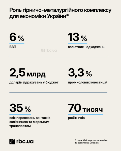 Металурги під ударом. Як уряд може врятувати ключову галузь економіки