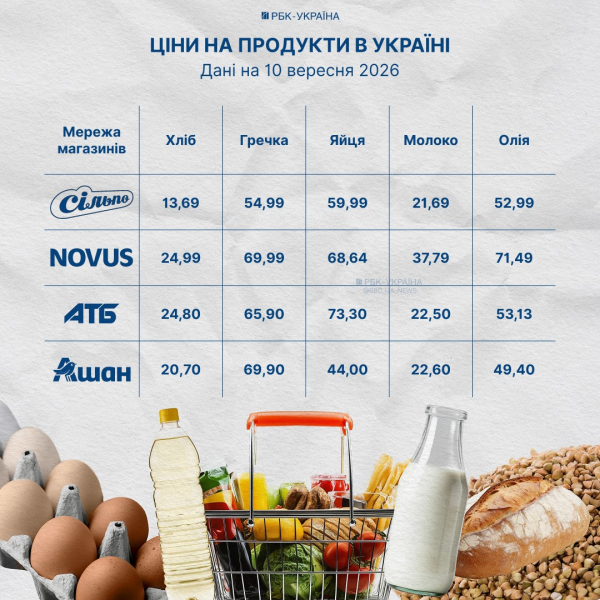 Молоко та яйця дорожчають: які ціни на продукти пропонують супермаркети 10 вересня