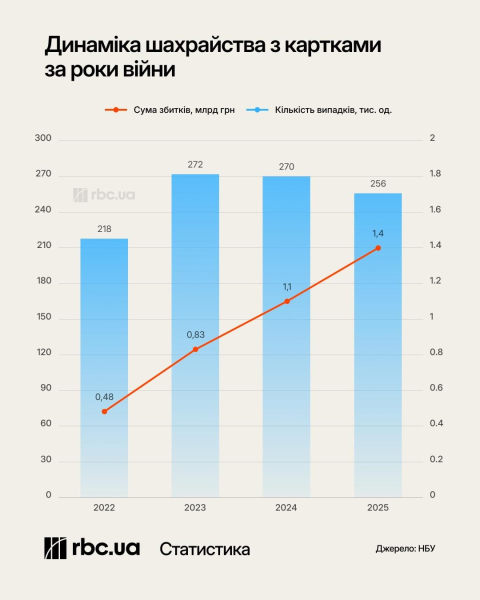 ШІ навчився красти гроші: які нові схеми фінансового шахрайства з'явилися у 2026 році