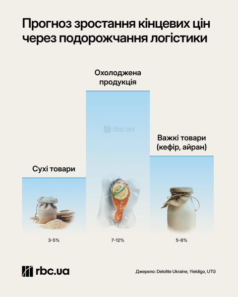 Удар по "харчових ланцюгах". Чому товари в Україні дорожчають навіть без дефіциту