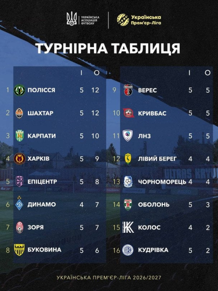 Українська Прем'єр-ліга: розклад і результати матчів шостого туру, таблиця