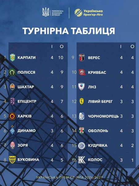 УПЛ-2026/27: розклад і результати матчів п'ятого туру, таблиця