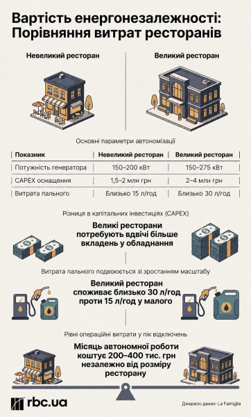 Виклики зими – блекаути. Скільки коштує автономність для бізнесу на старті сезону