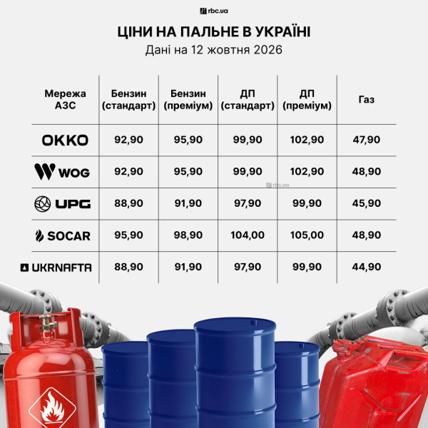 Ціни на АЗС 12 жовтня: скільки коштує бензин, дизель та газ сьогодні