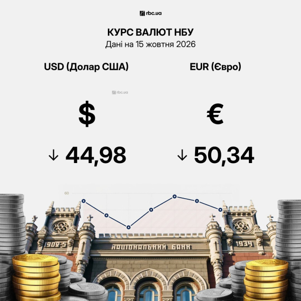 Долар і євро пішли вниз: офіційні дані Нацбанку на 15 жовтня