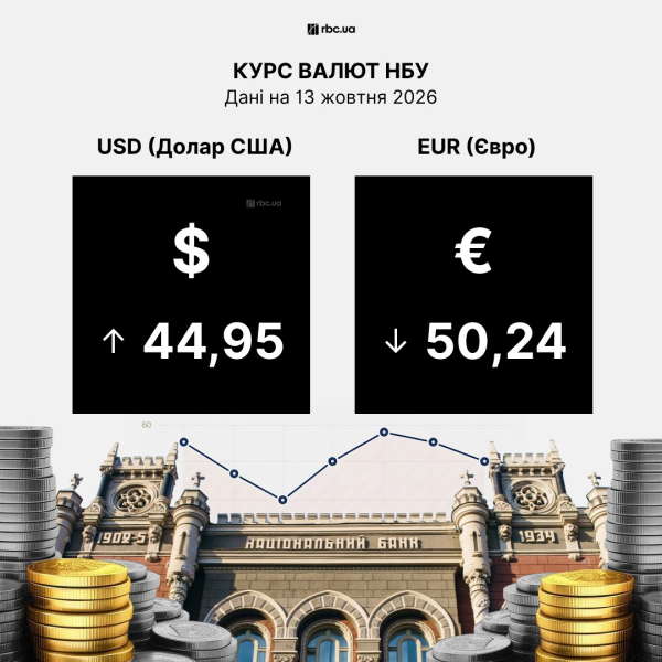 Долар іде вгору, а євро падає: курс НБУ на 13 жовтня і що буде з готівковим курсом