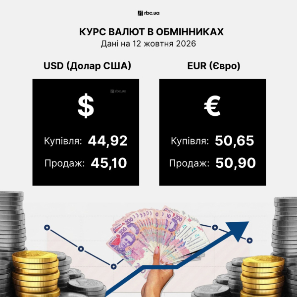 Долар подорожчав в обмінниках, а євро подешевшав у частині банків: курс валют на 12 жовтня