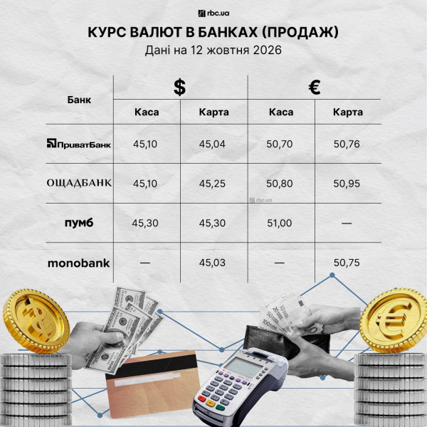 Долар подорожчав в обмінниках, а євро подешевшав у частині банків: курс валют на 12 жовтня