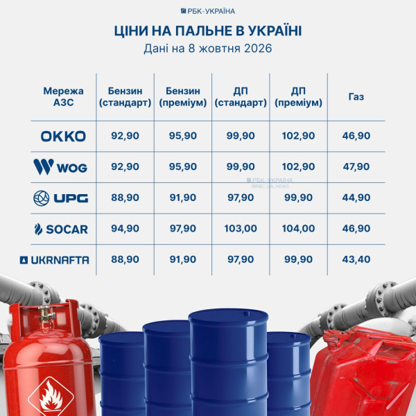 Різниця на літрі - до 6 гривень: які ціни на бензин, дизель та газ на АЗС 8 жовтня